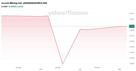 jervois mining stock price